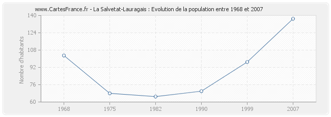 Population La Salvetat-Lauragais